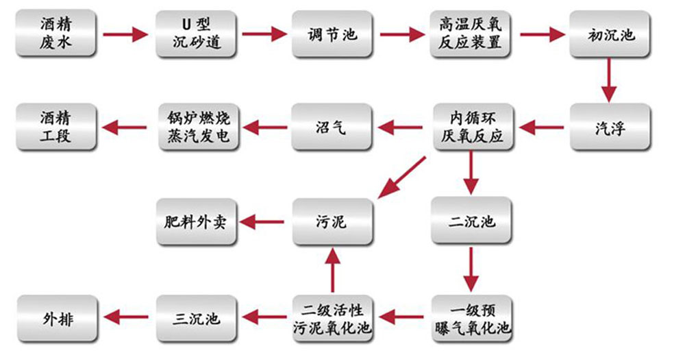 酒精污水处理