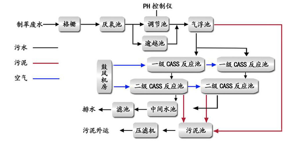 皮革污水处理