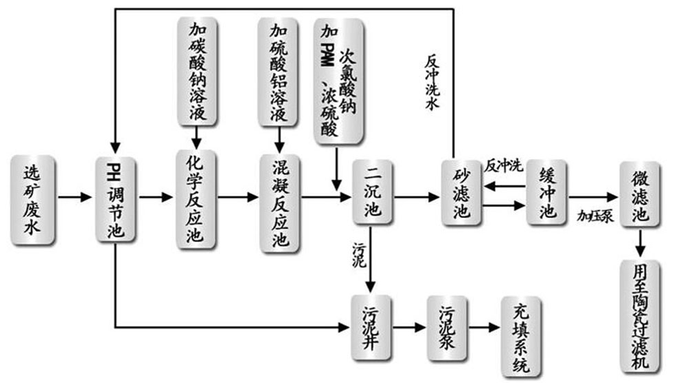 选矿污水处理