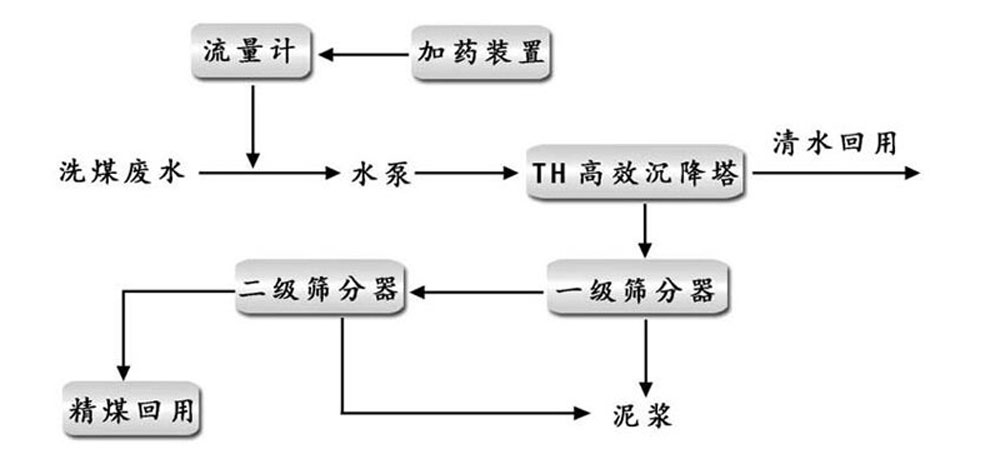 洗煤污水处理