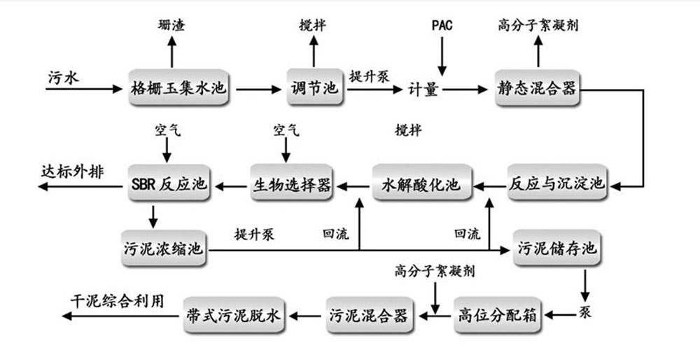 市政污水处理