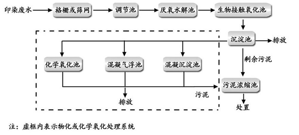 印染污水处理